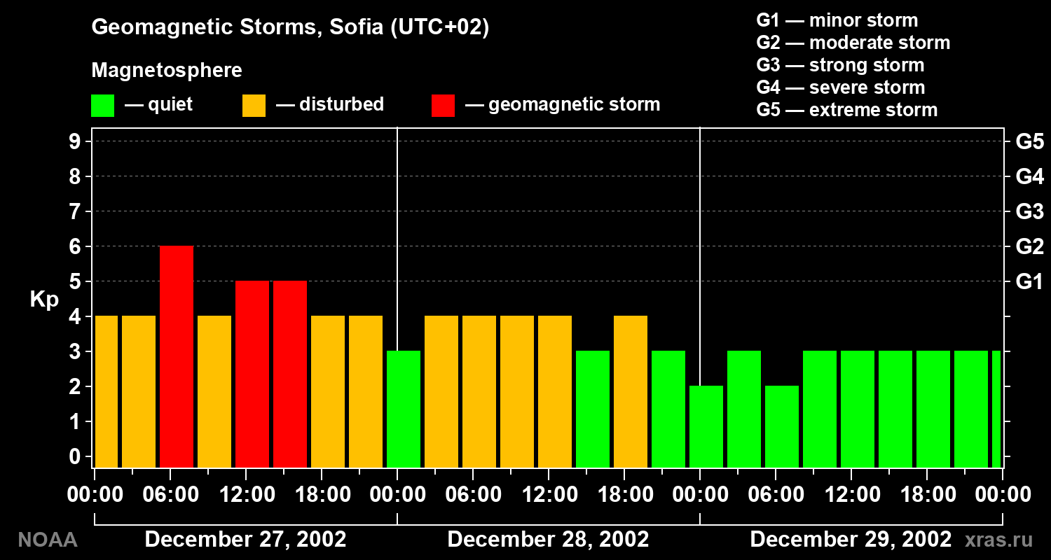 Changes in the geomagnetic index Kp