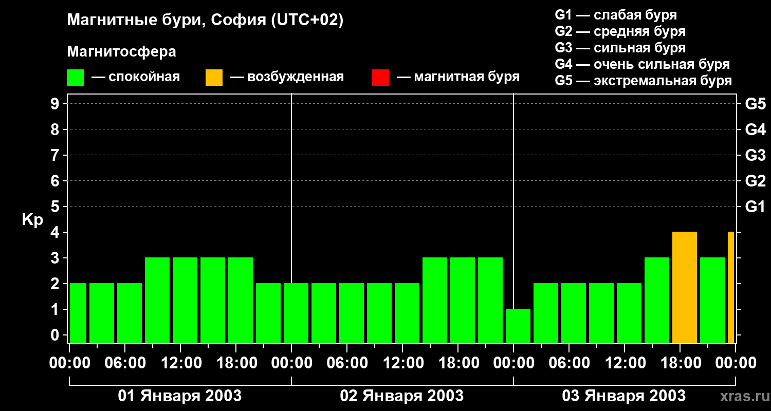 Изменения геомагнитного индекса Kp