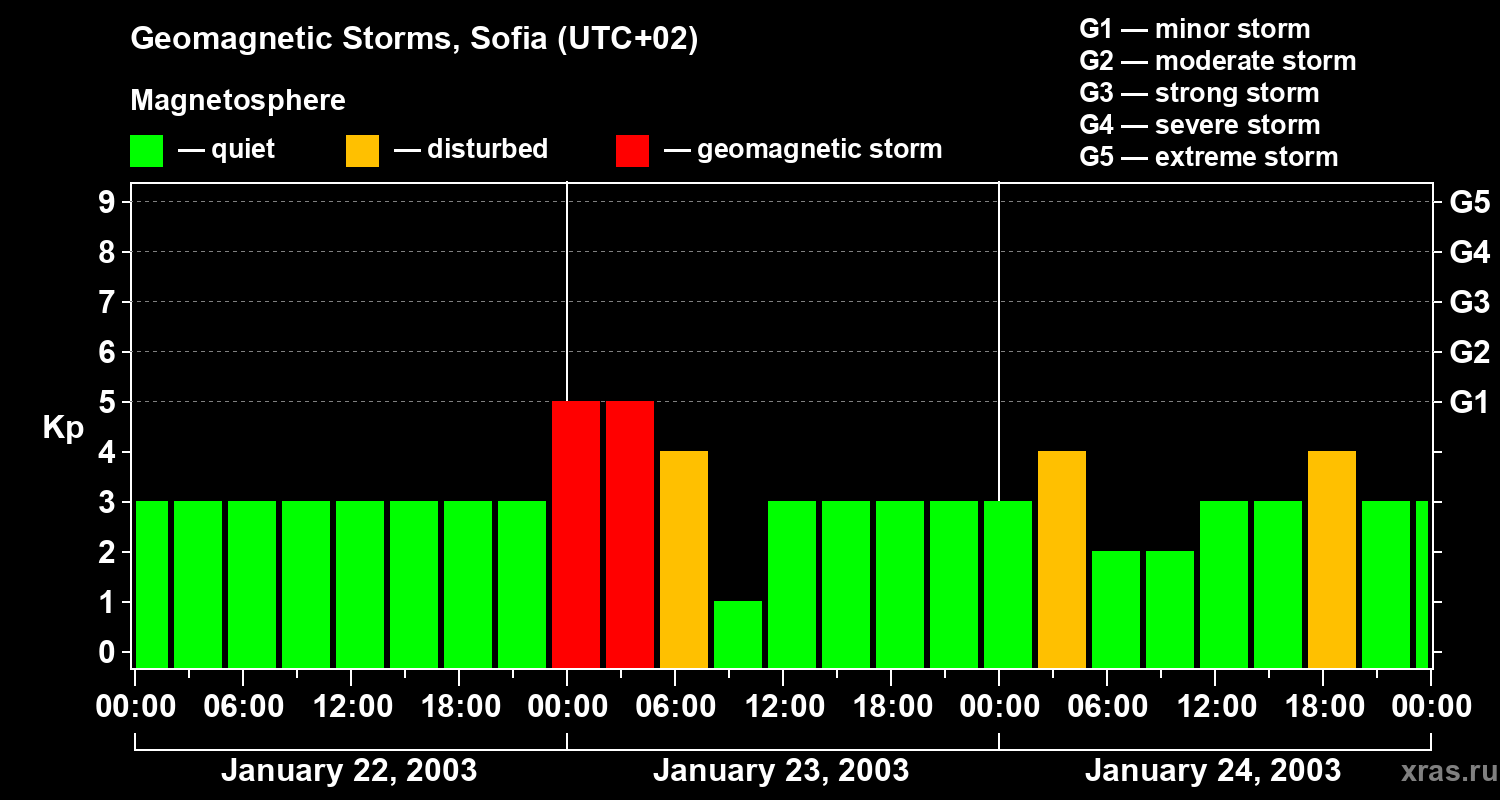 Changes in the geomagnetic index Kp