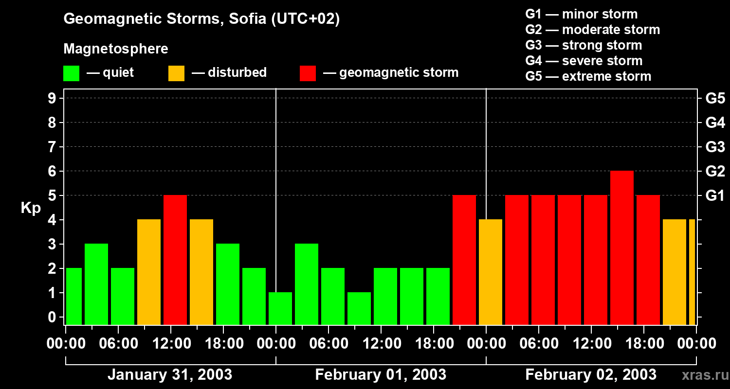 Changes in the geomagnetic index Kp