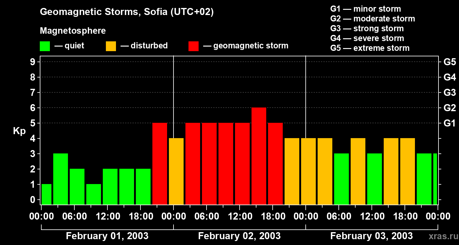 Changes in the geomagnetic index Kp
