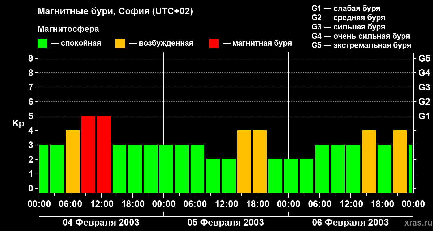 Изменения геомагнитного индекса Kp