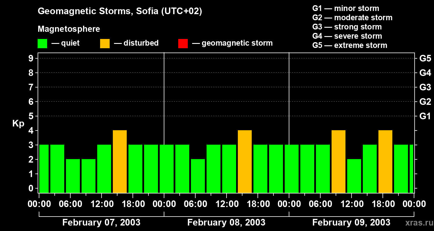 Changes in the geomagnetic index Kp
