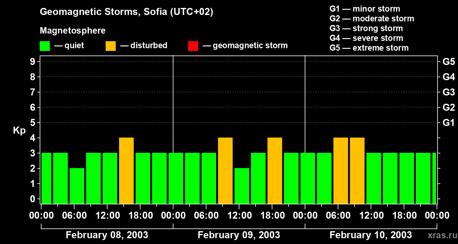Changes in the geomagnetic index Kp