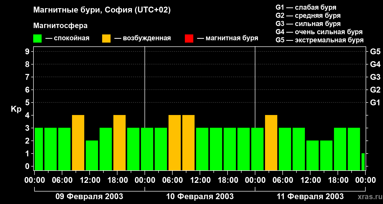 Изменения геомагнитного индекса Kp