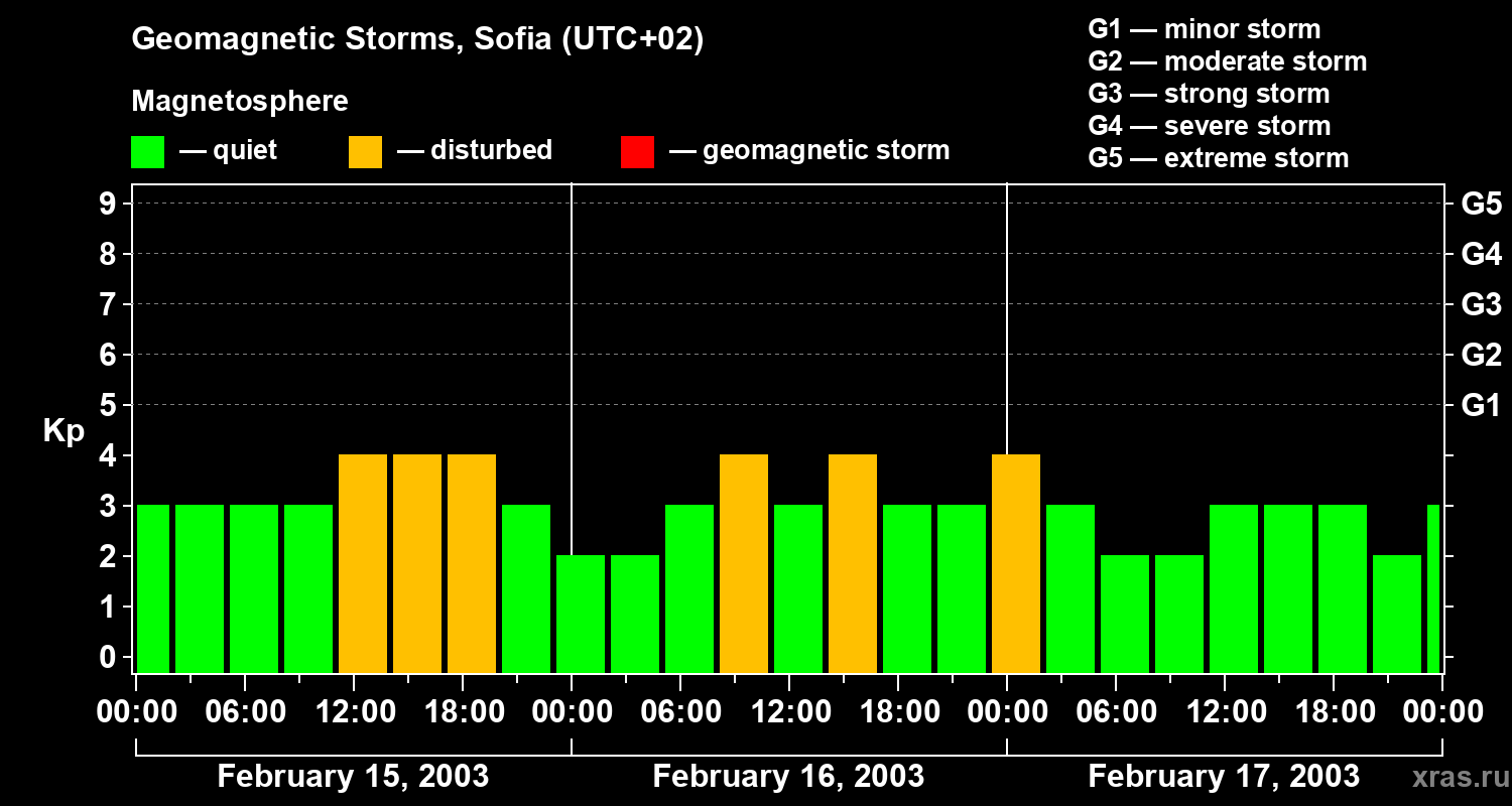 Changes in the geomagnetic index Kp