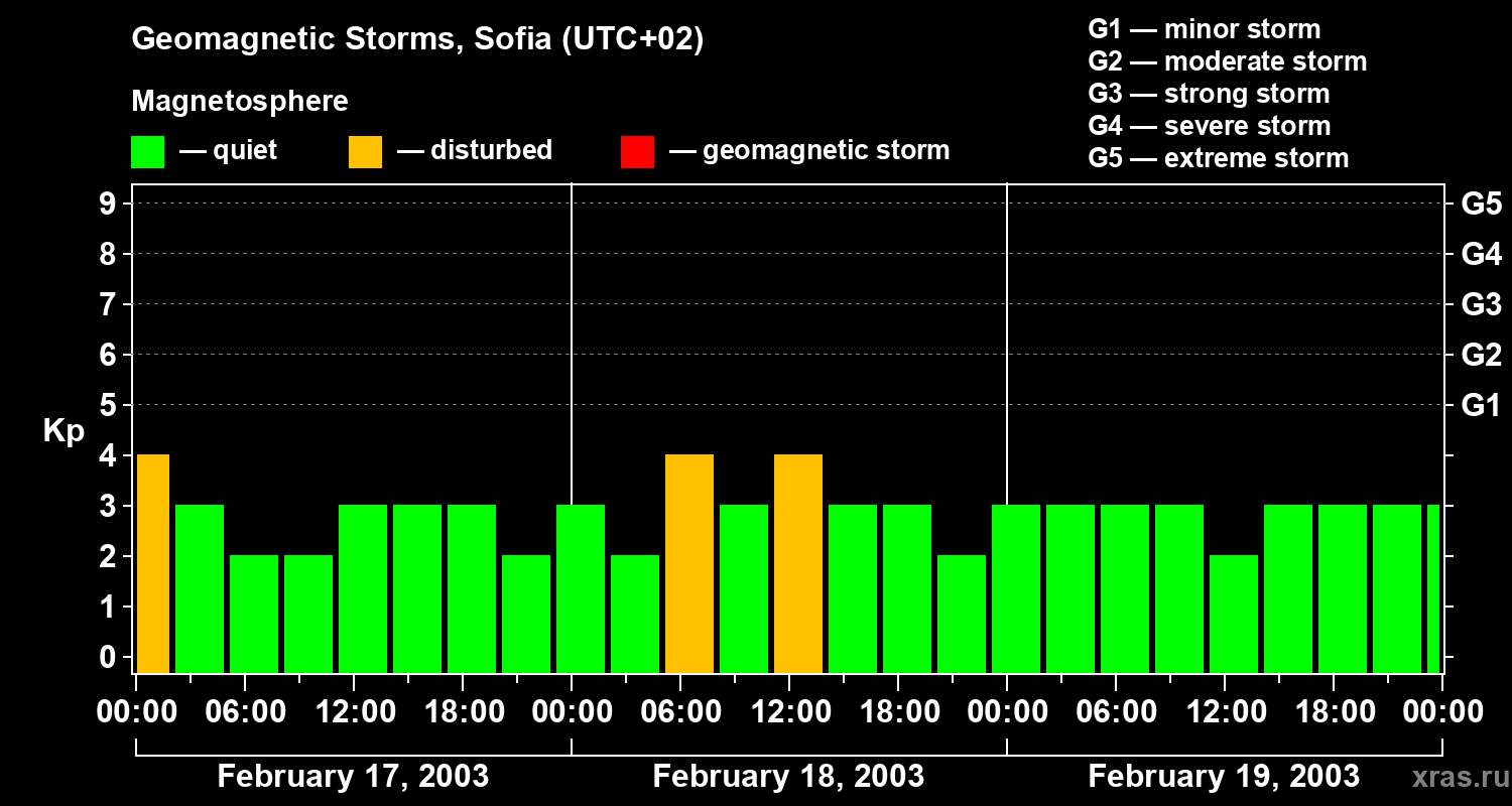 Changes in the geomagnetic index Kp