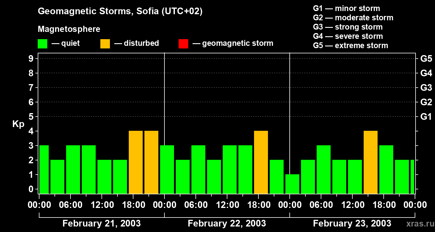 Changes in the geomagnetic index Kp