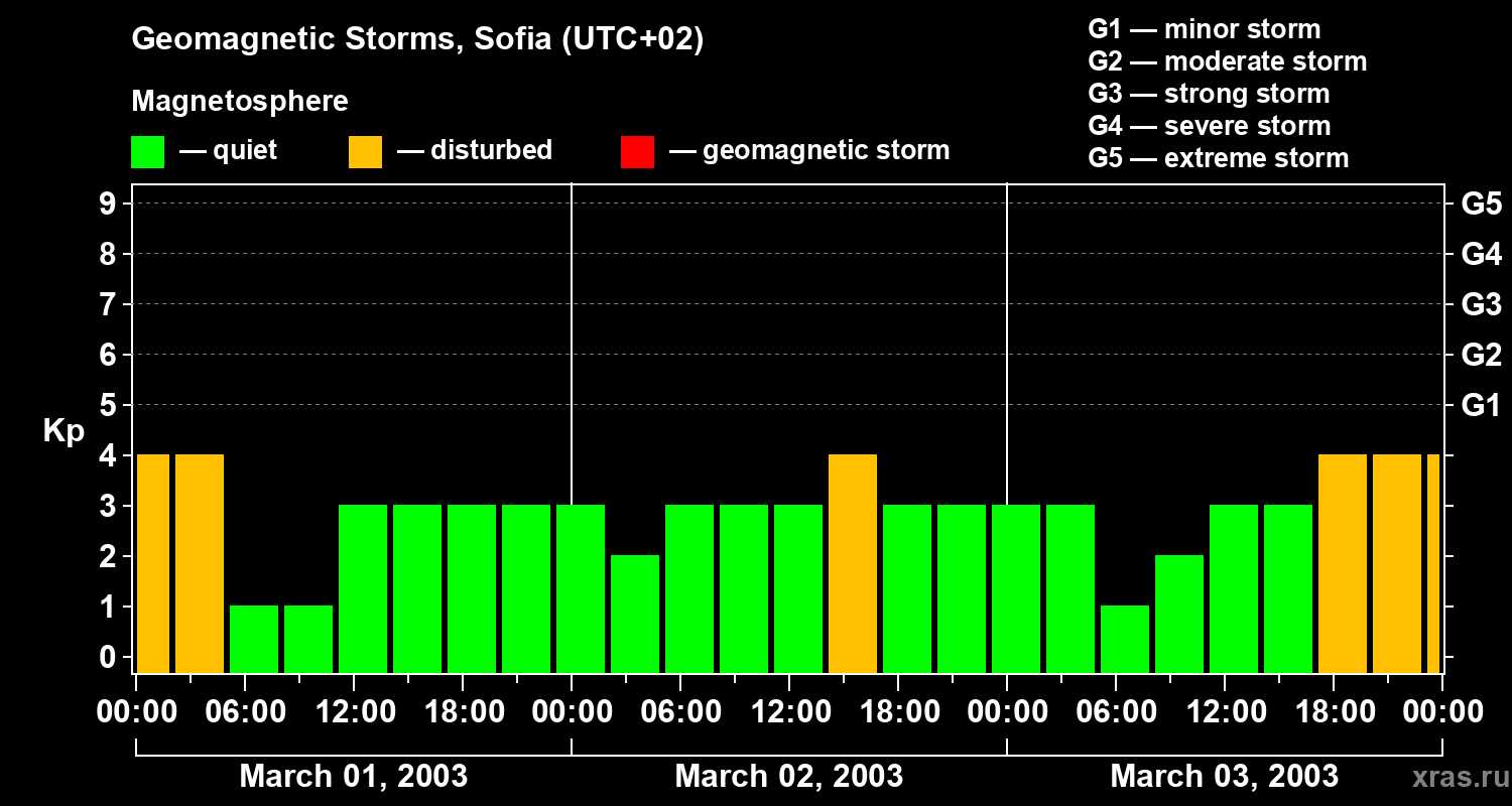 Changes in the geomagnetic index Kp