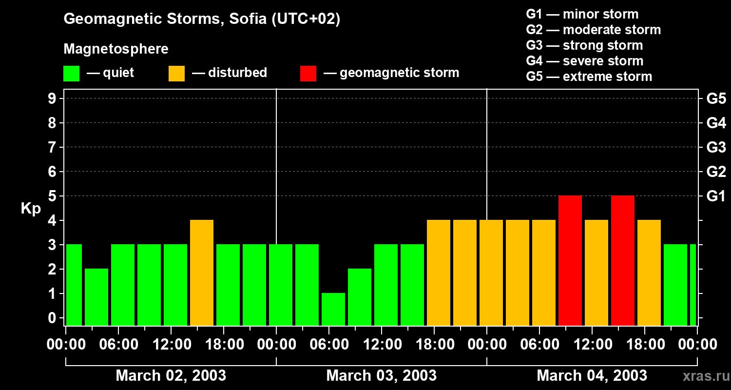 Changes in the geomagnetic index Kp