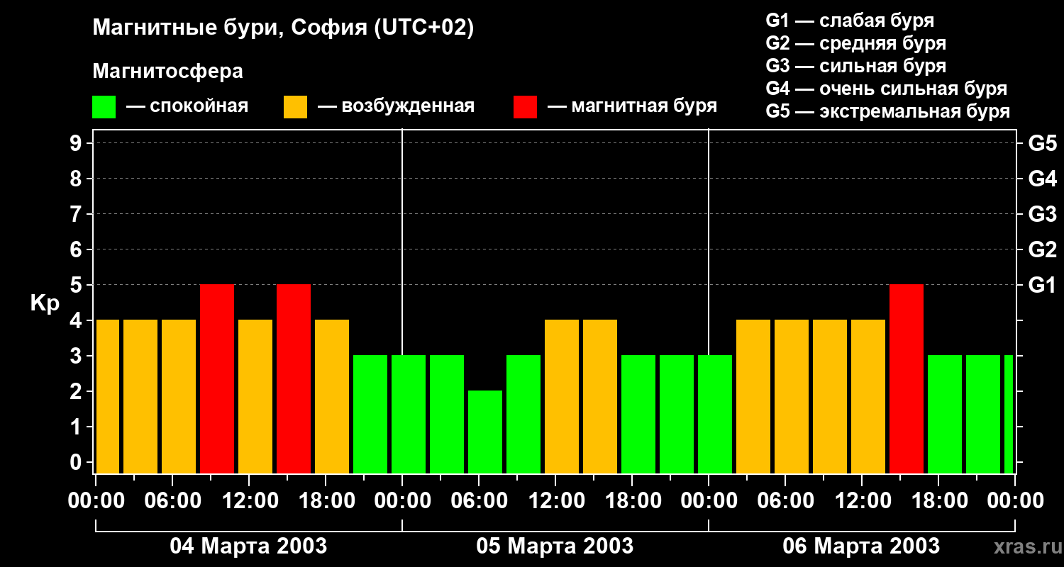 Изменения геомагнитного индекса Kp