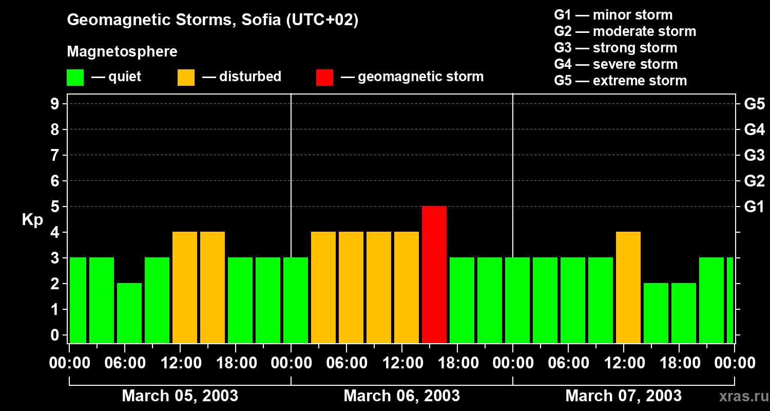 Changes in the geomagnetic index Kp