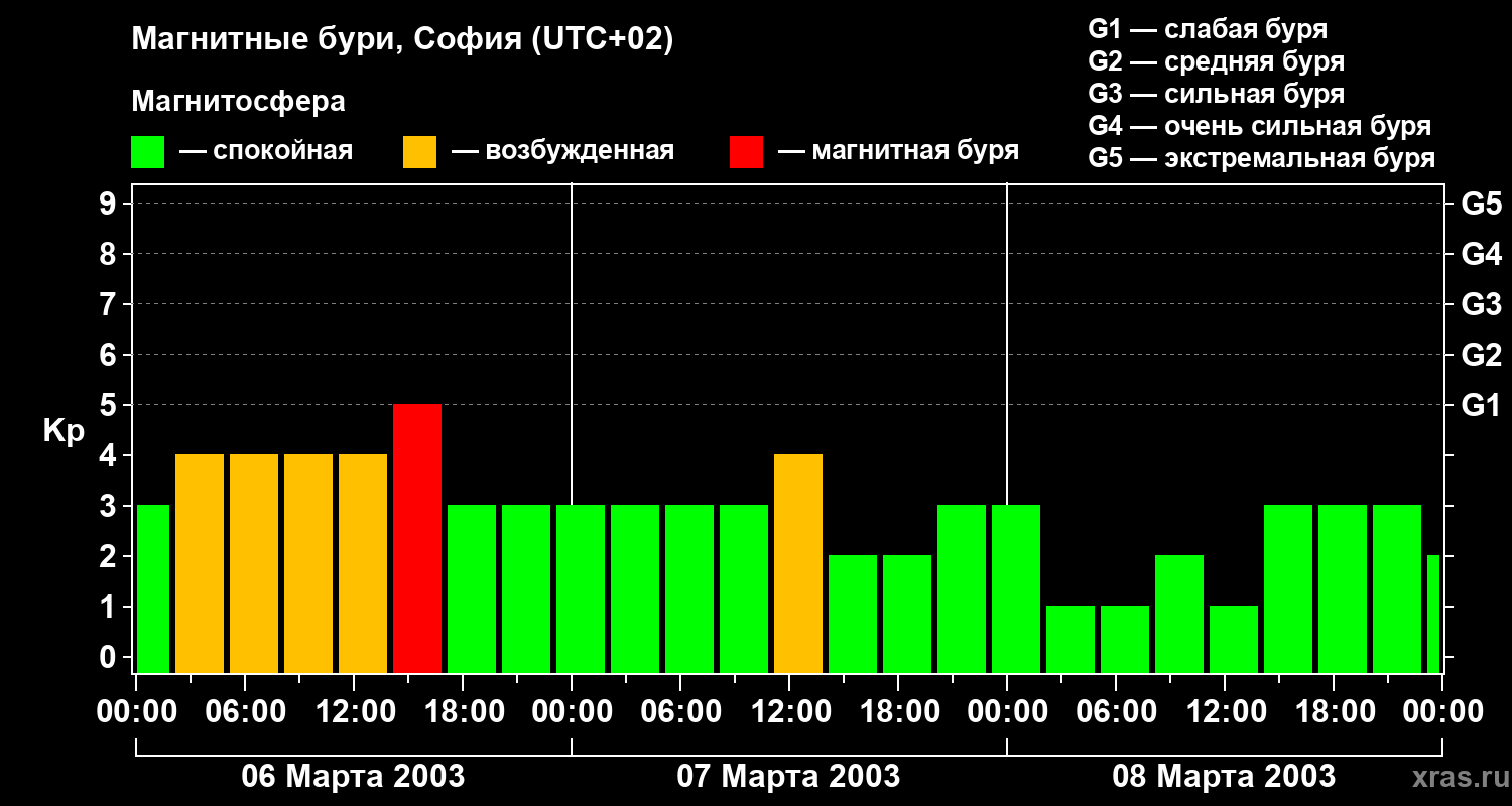 Изменения геомагнитного индекса Kp