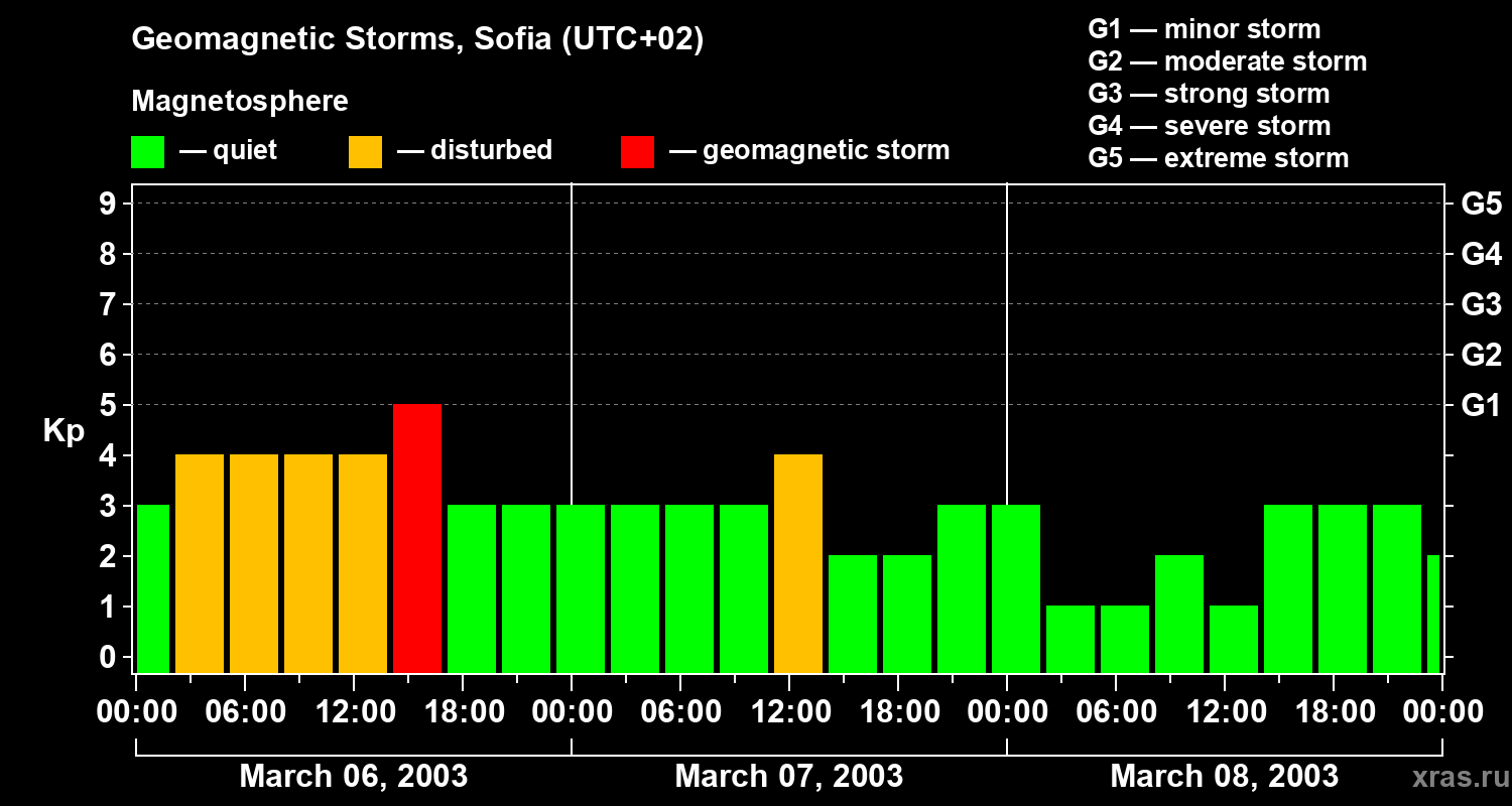 Changes in the geomagnetic index Kp