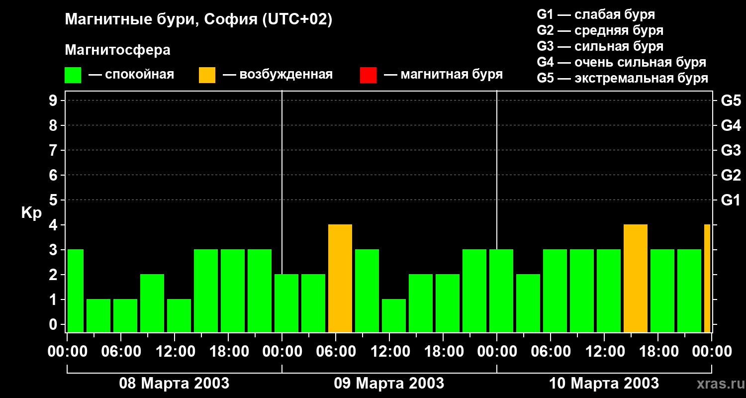 Изменения геомагнитного индекса Kp