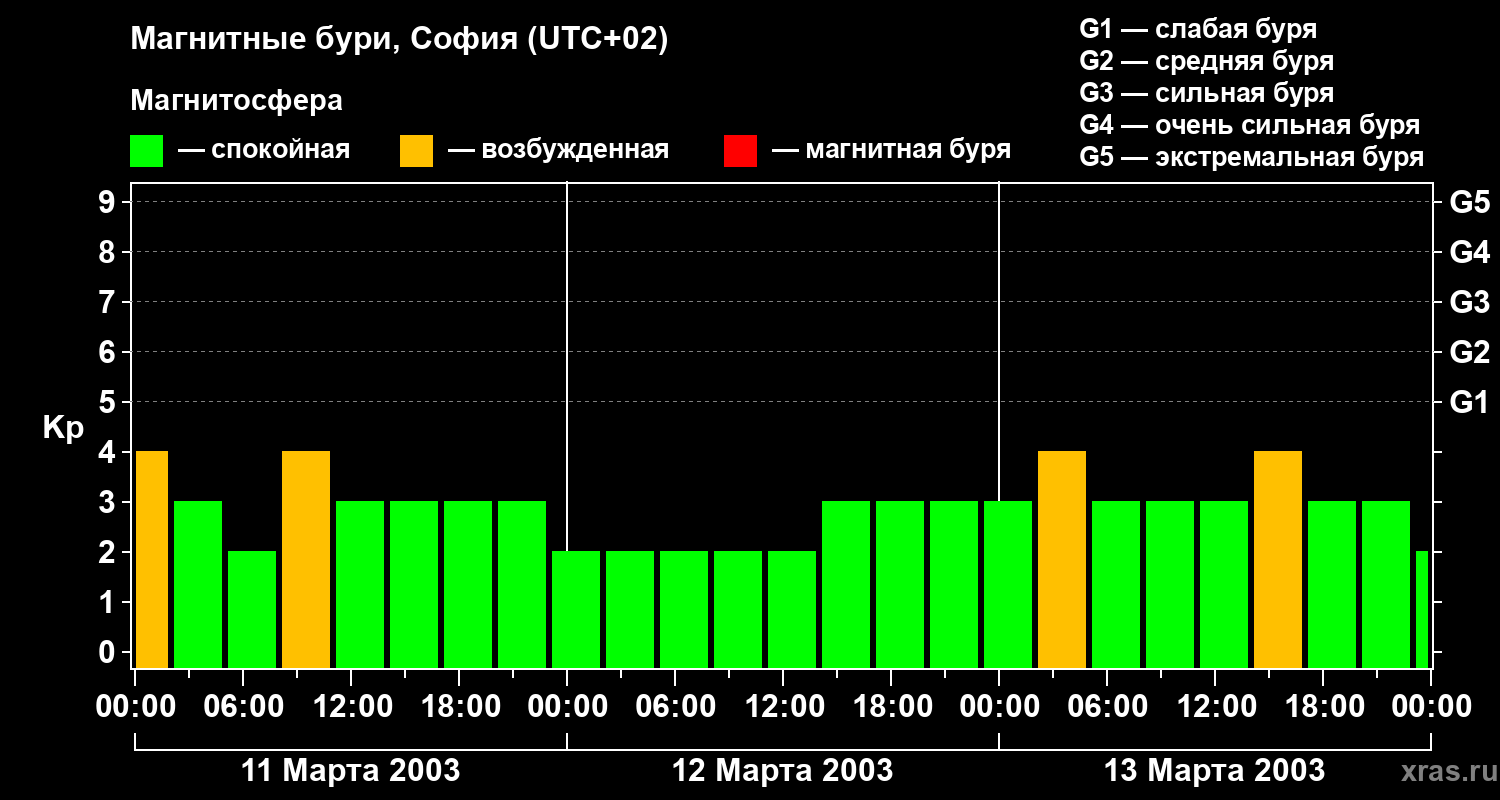 Изменения геомагнитного индекса Kp