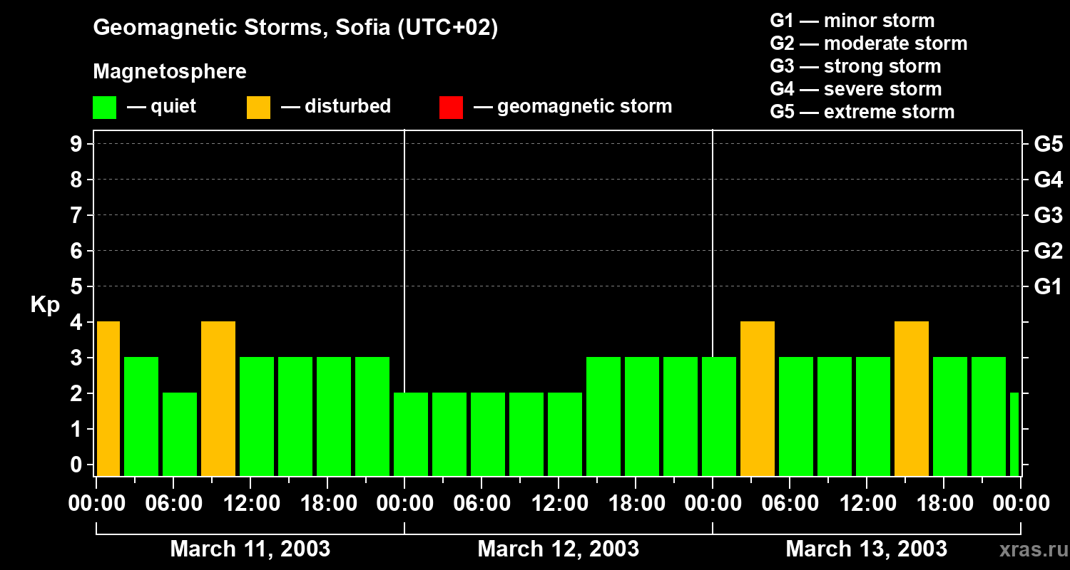 Changes in the geomagnetic index Kp