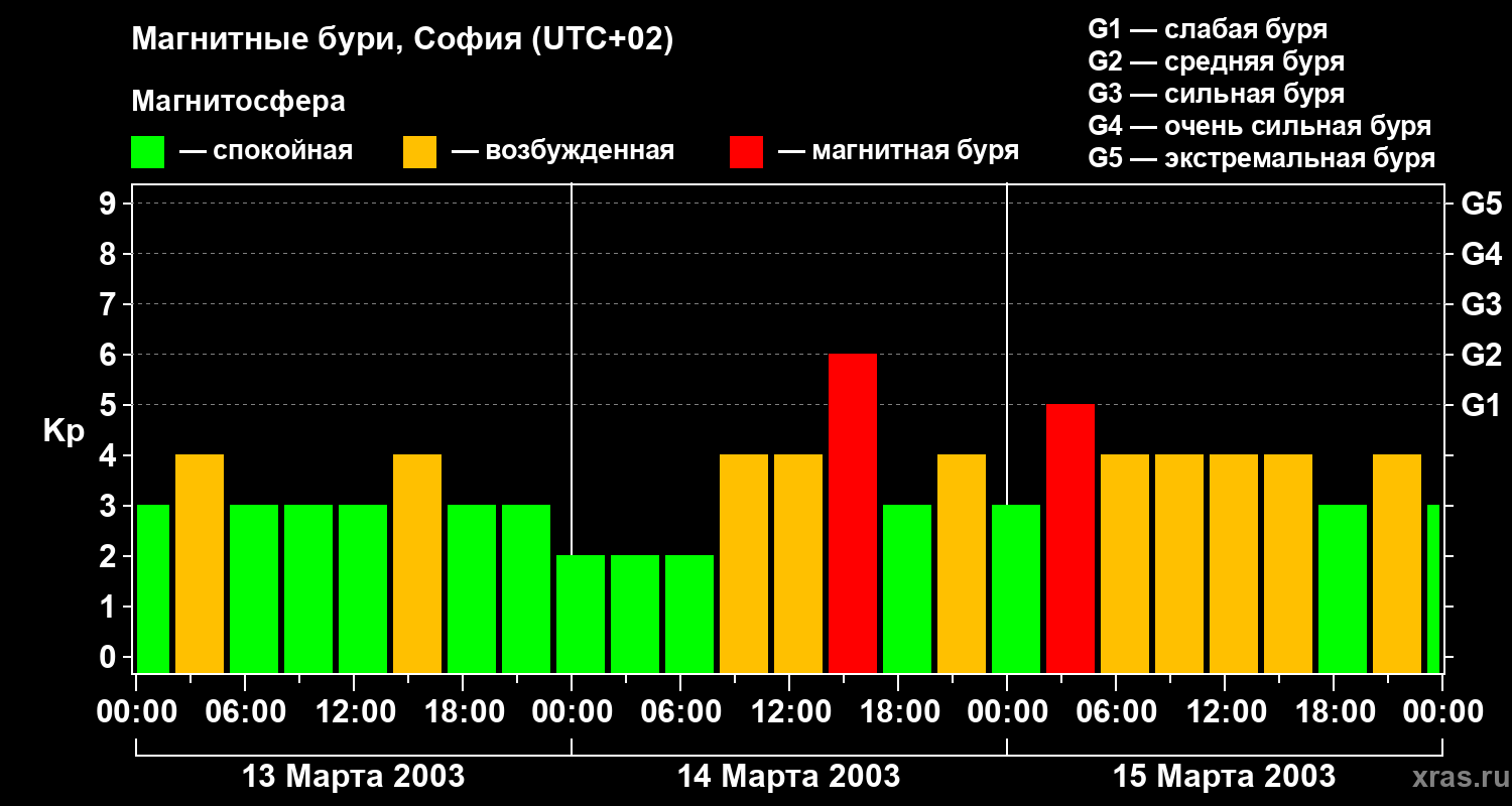 Изменения геомагнитного индекса Kp