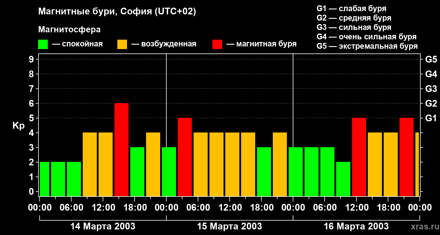 Изменения геомагнитного индекса Kp