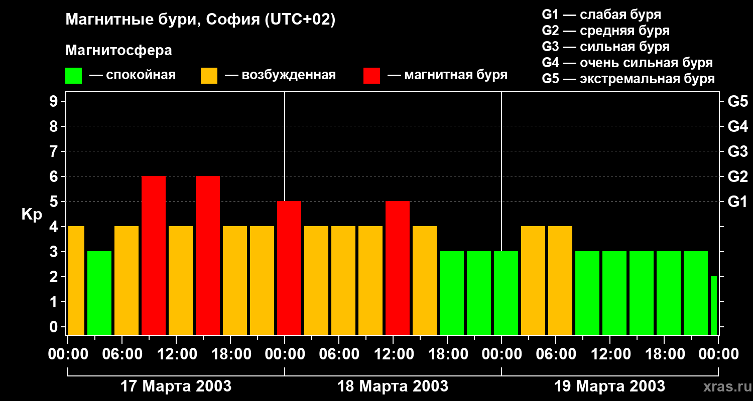 Изменения геомагнитного индекса Kp