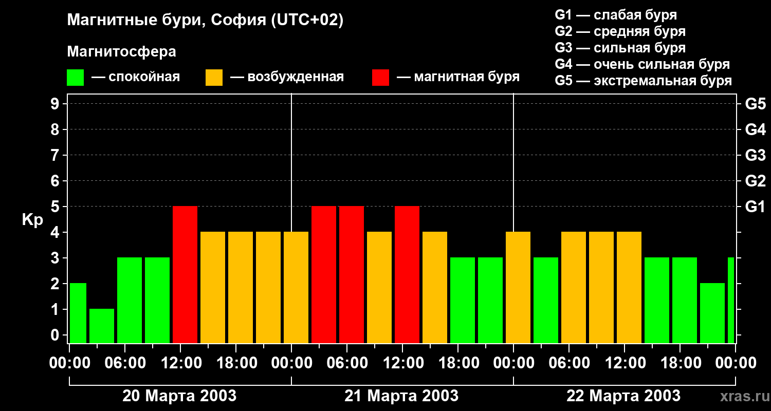 Изменения геомагнитного индекса Kp
