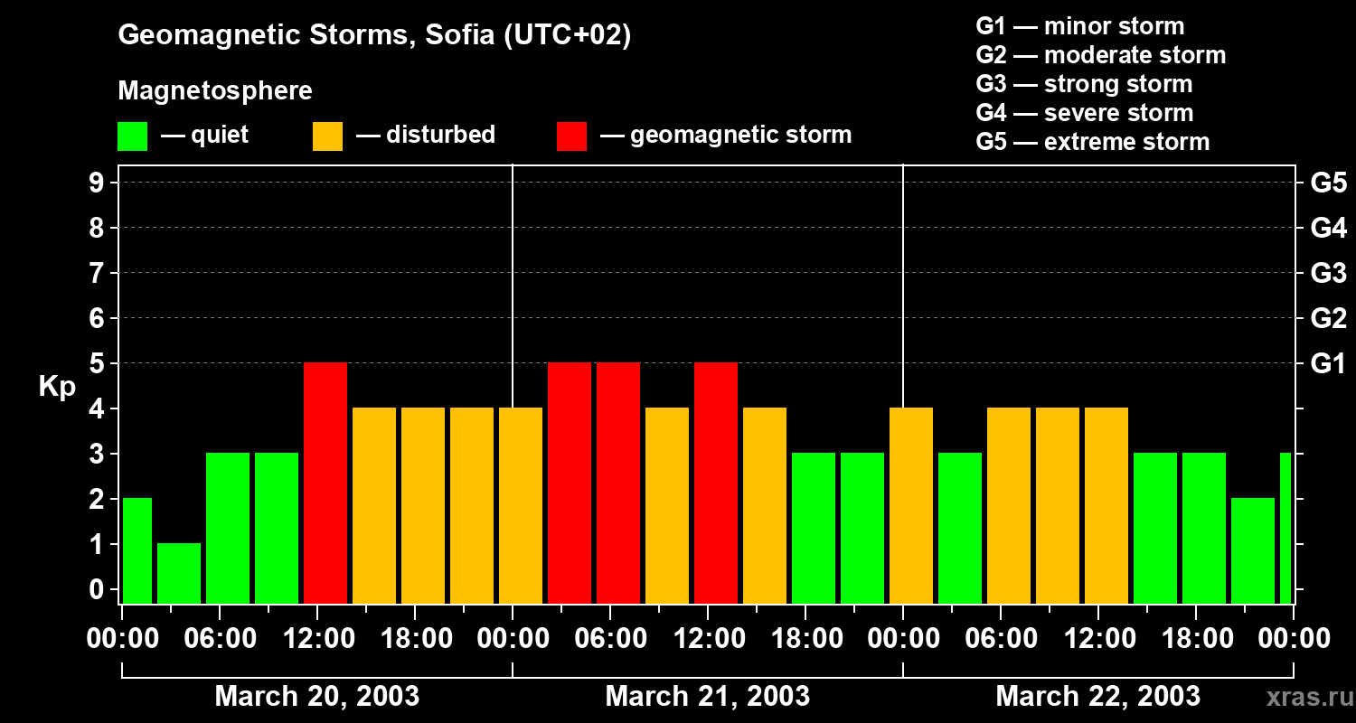 Changes in the geomagnetic index Kp