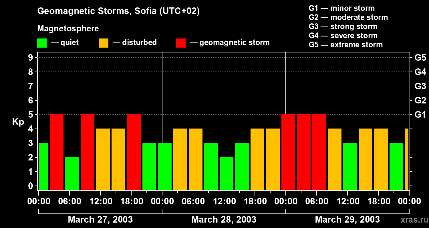 Changes in the geomagnetic index Kp
