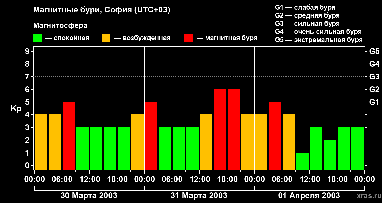 Изменения геомагнитного индекса Kp