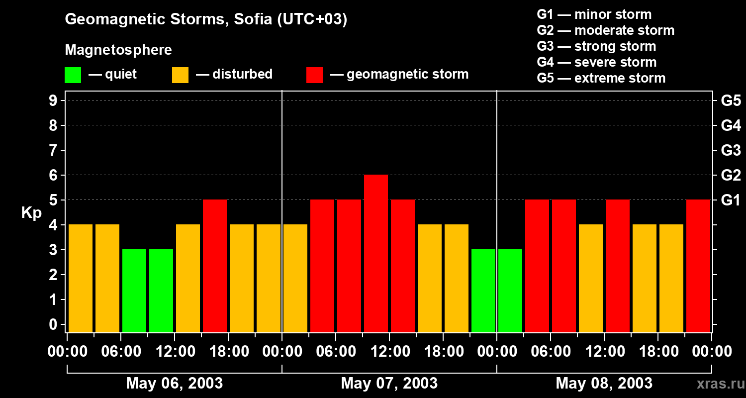 Changes in the geomagnetic index Kp