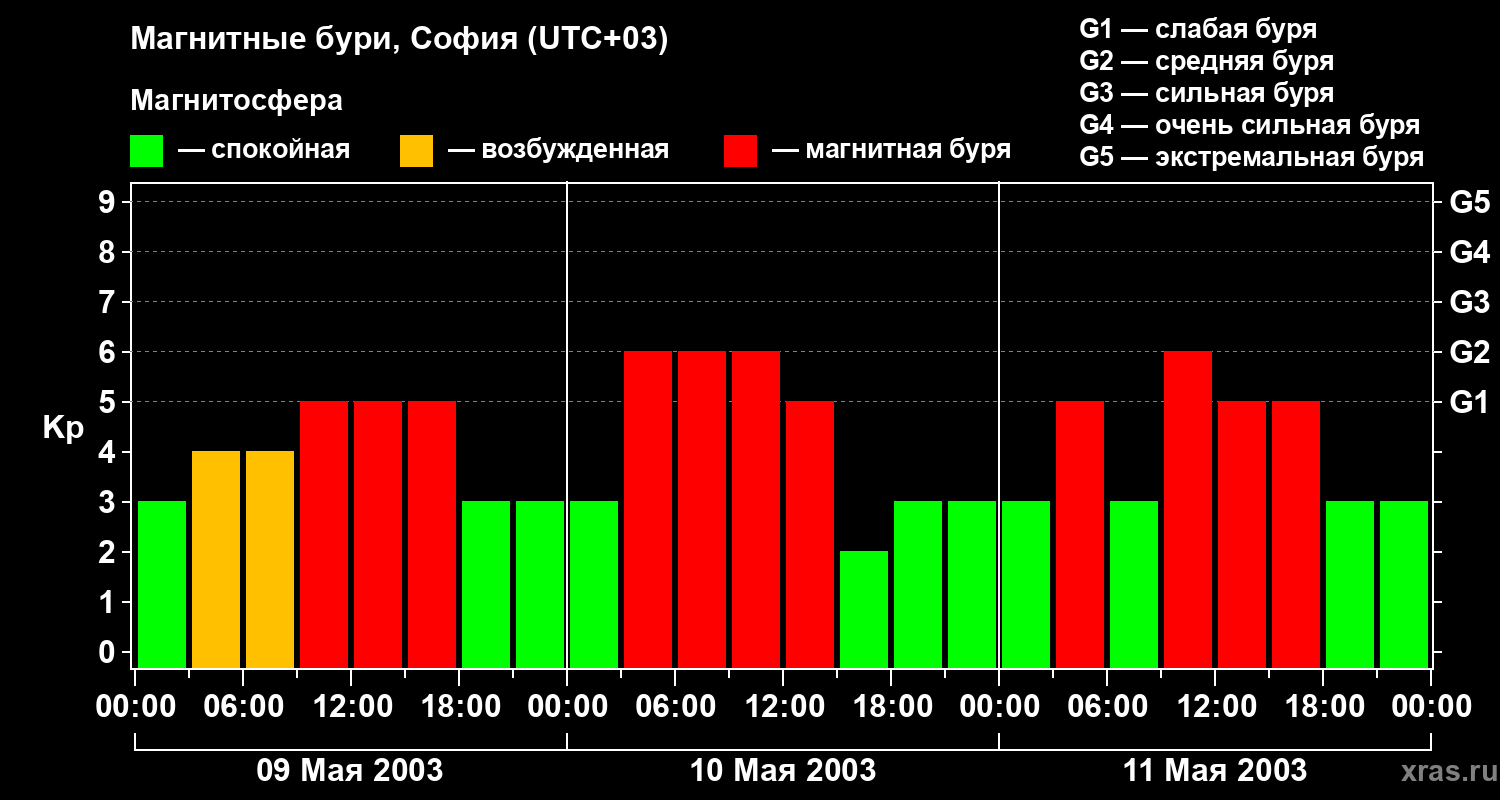 Изменения геомагнитного индекса Kp