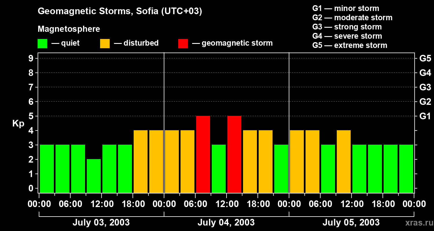 Changes in the geomagnetic index Kp