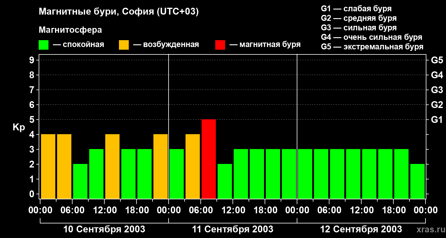 Изменения геомагнитного индекса Kp