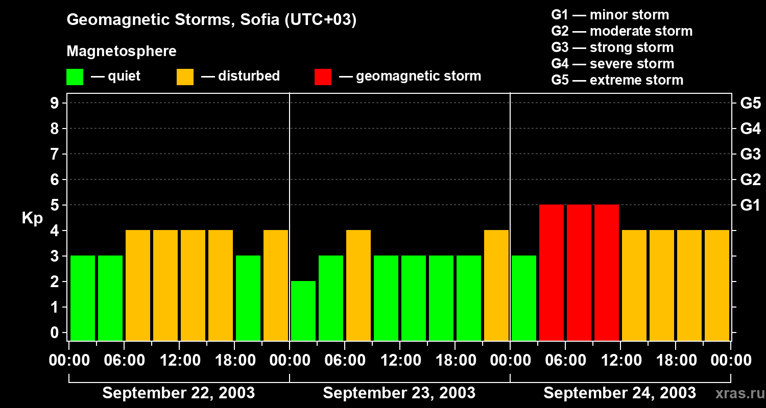 Changes in the geomagnetic index Kp