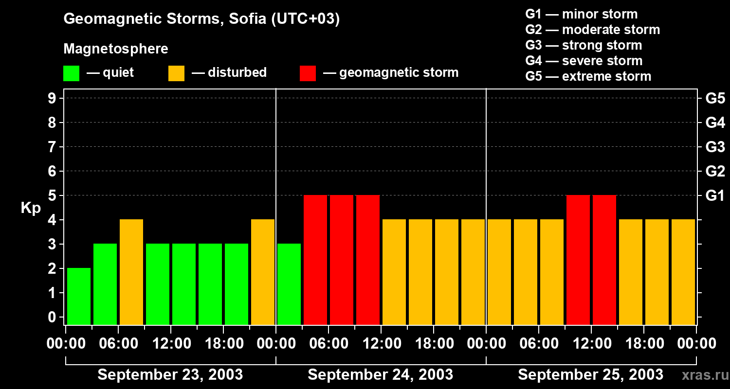 Changes in the geomagnetic index Kp