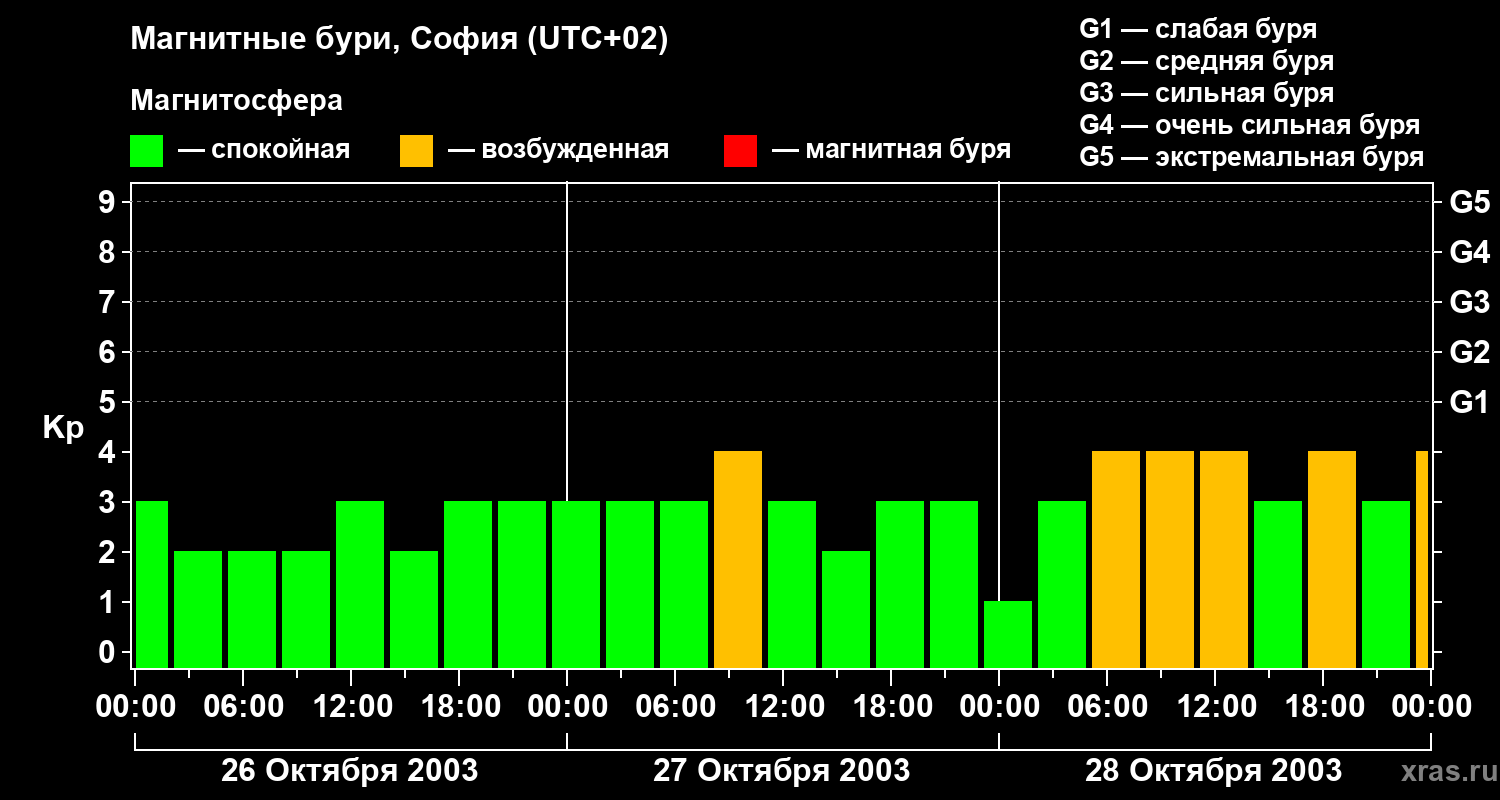 Изменения геомагнитного индекса Kp