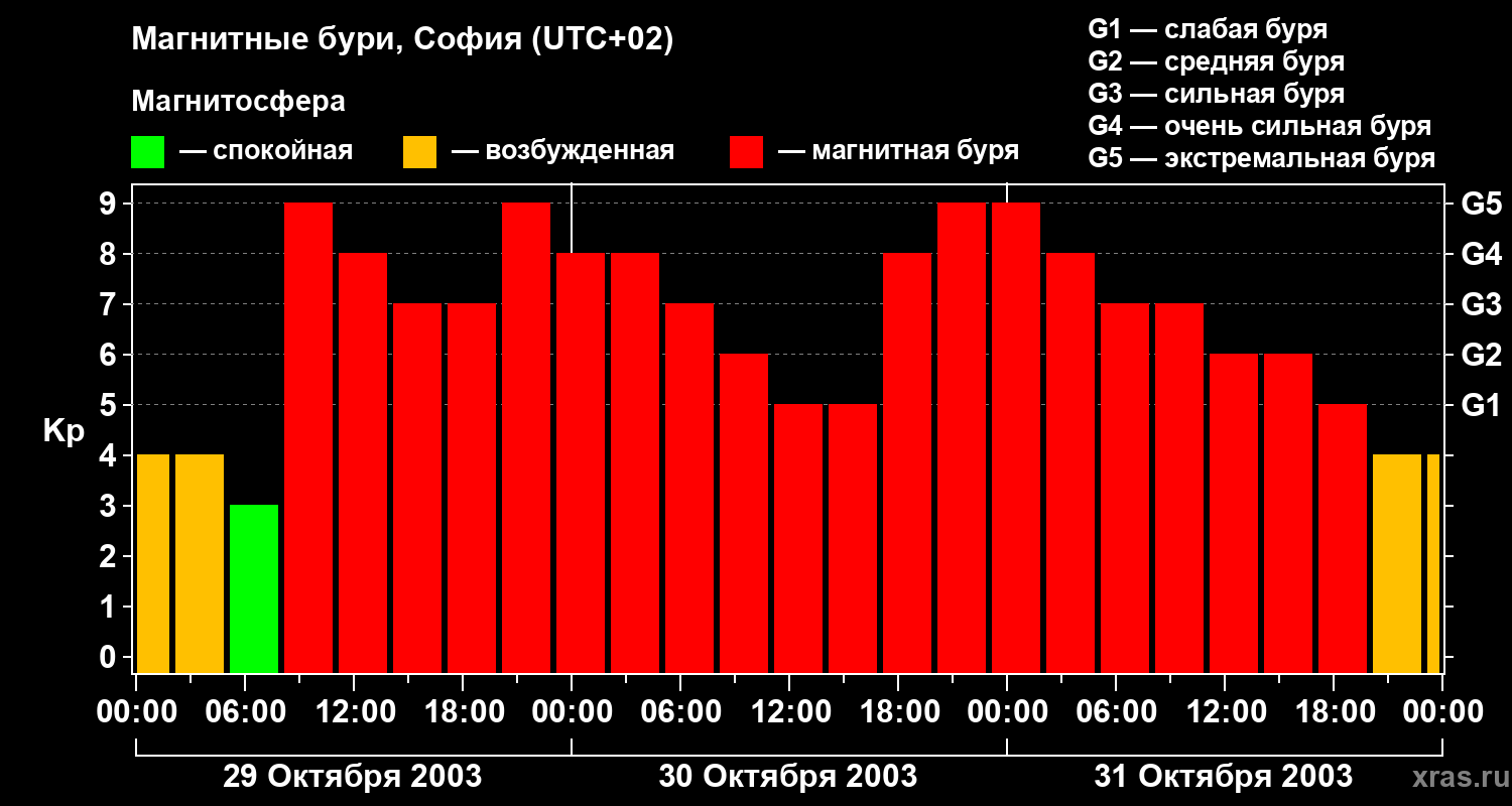 Изменения геомагнитного индекса Kp