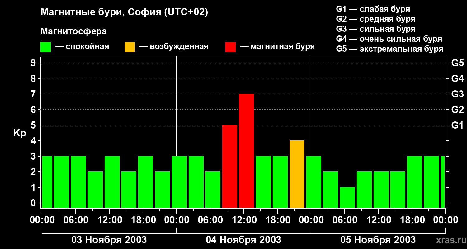 Изменения геомагнитного индекса Kp