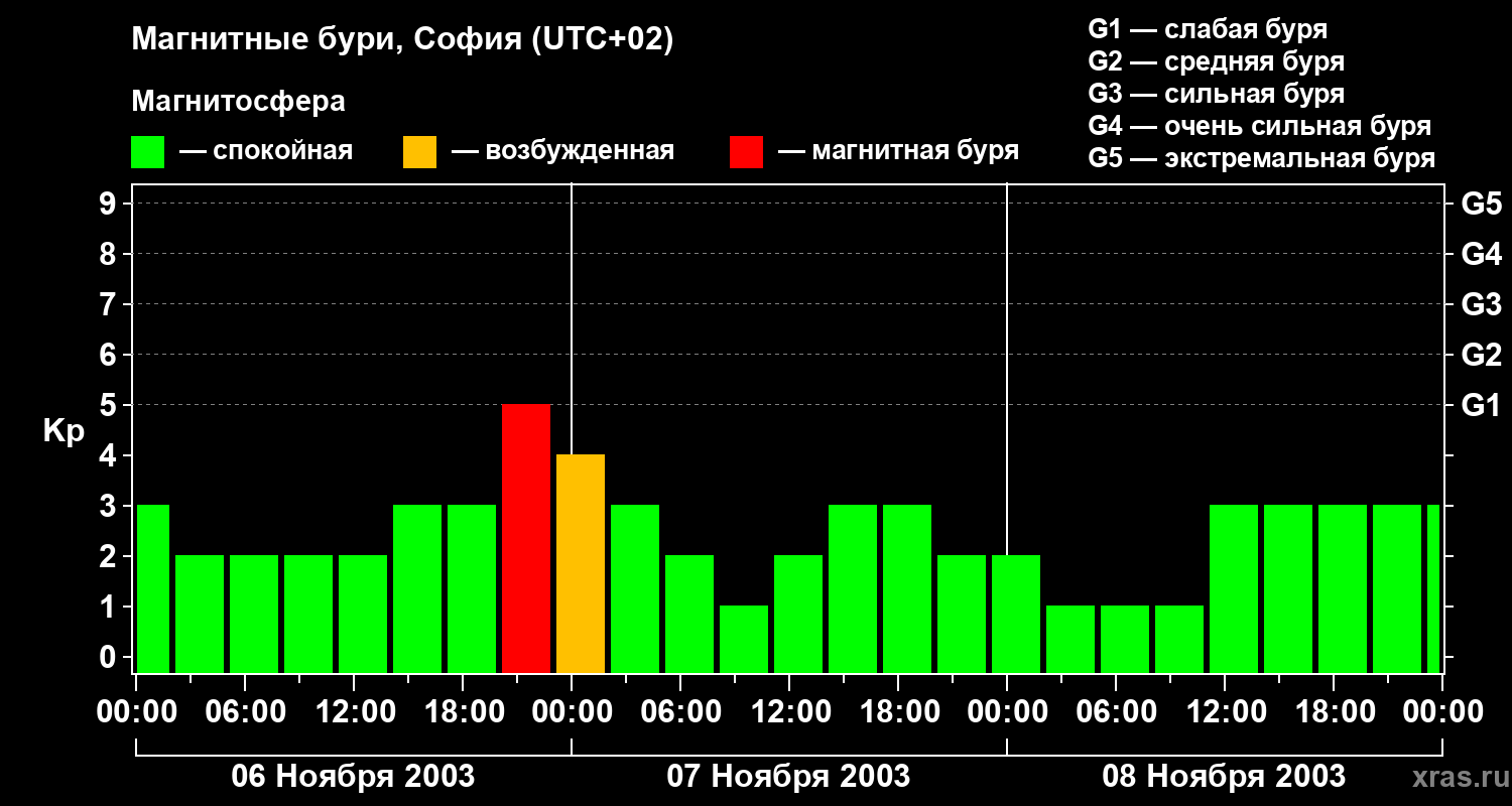 Изменения геомагнитного индекса Kp