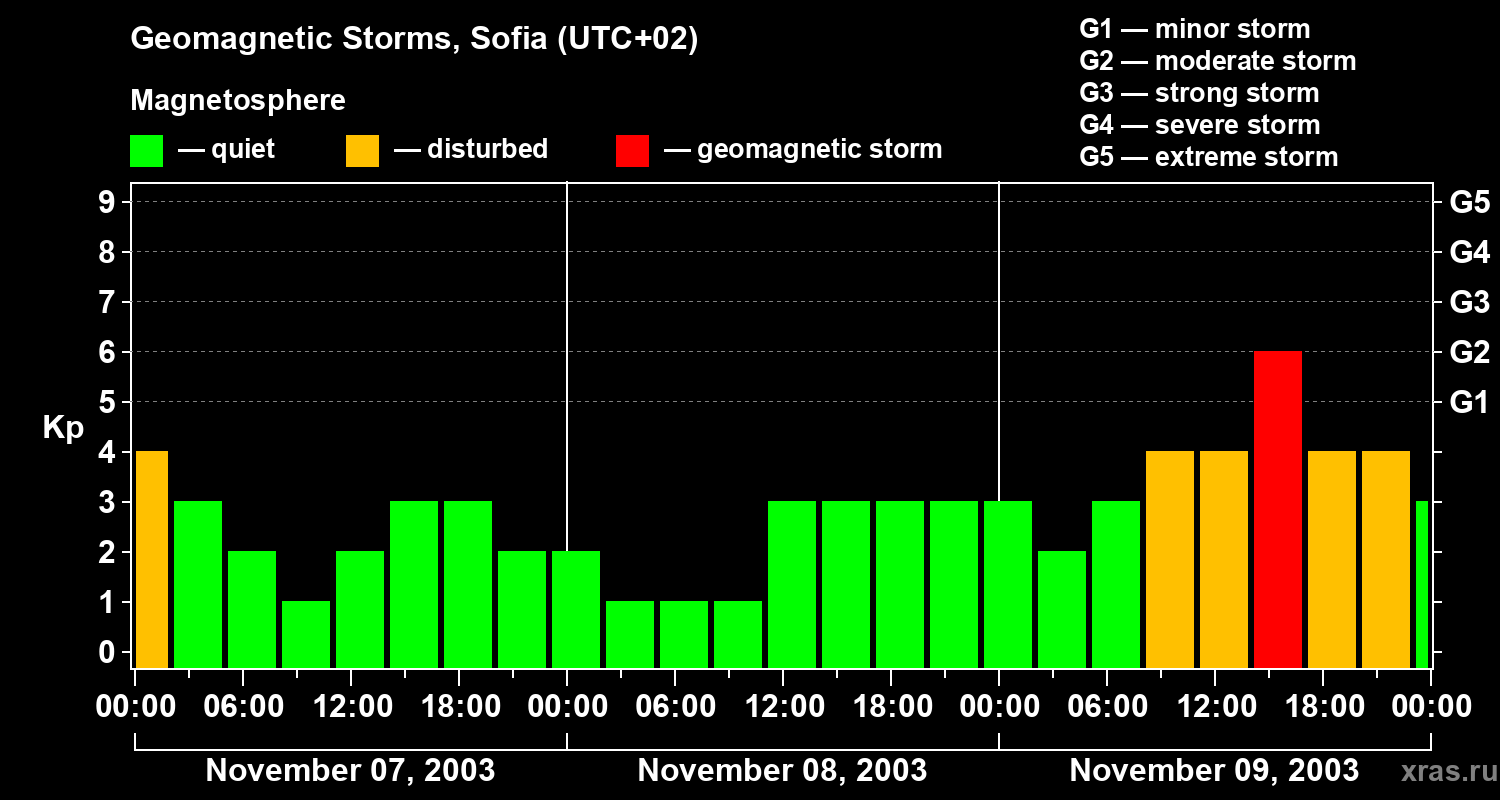 Changes in the geomagnetic index Kp