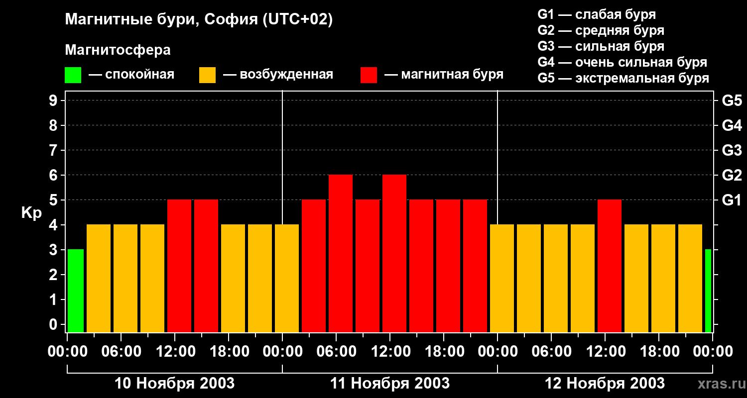Изменения геомагнитного индекса Kp