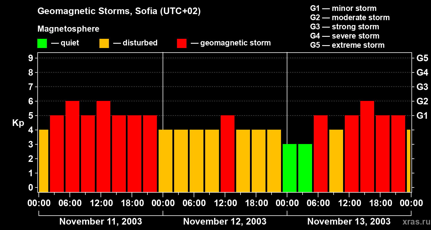 Changes in the geomagnetic index Kp