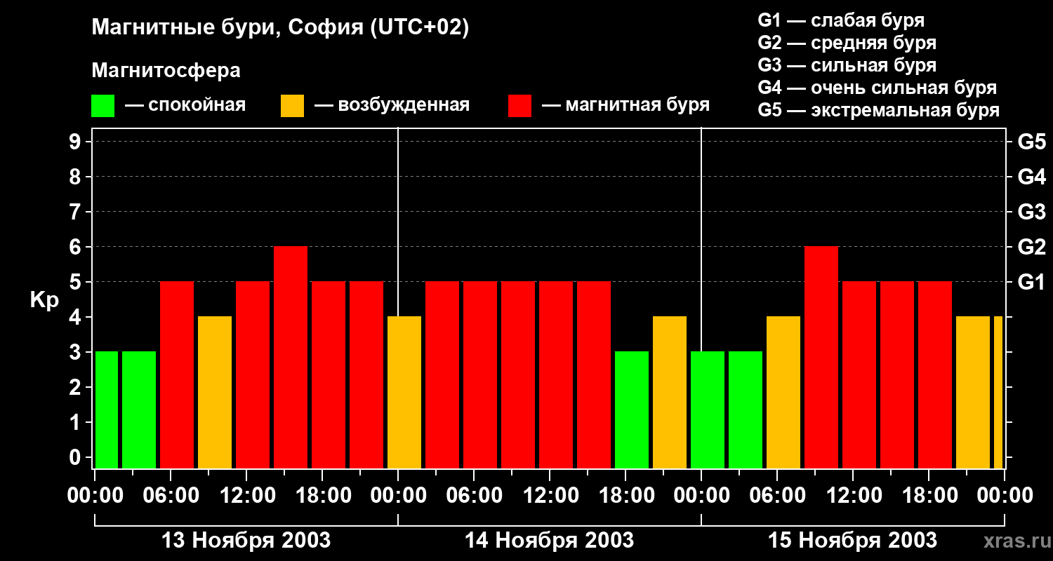 Изменения геомагнитного индекса Kp