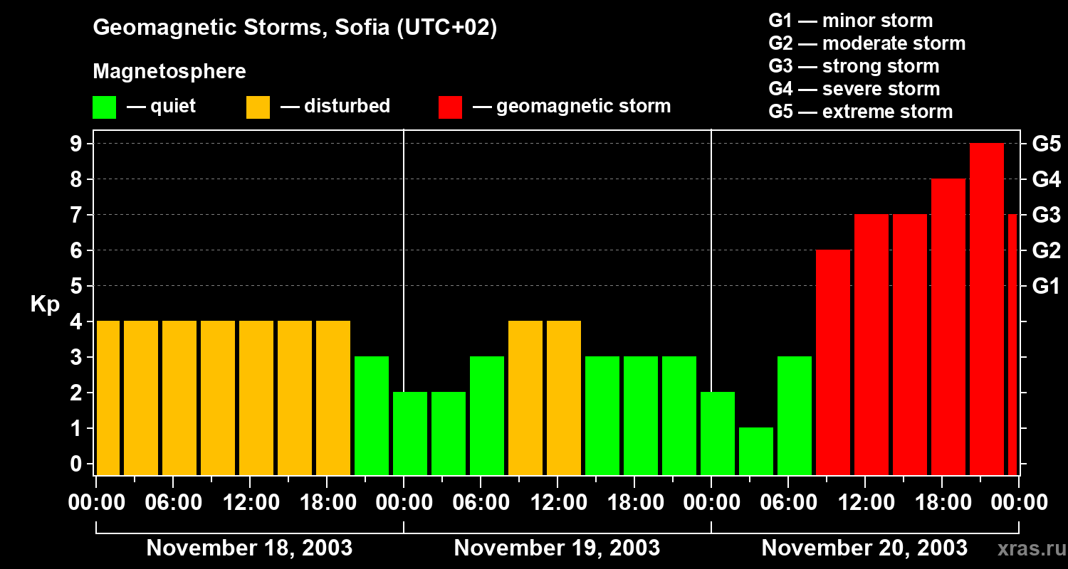 Changes in the geomagnetic index Kp