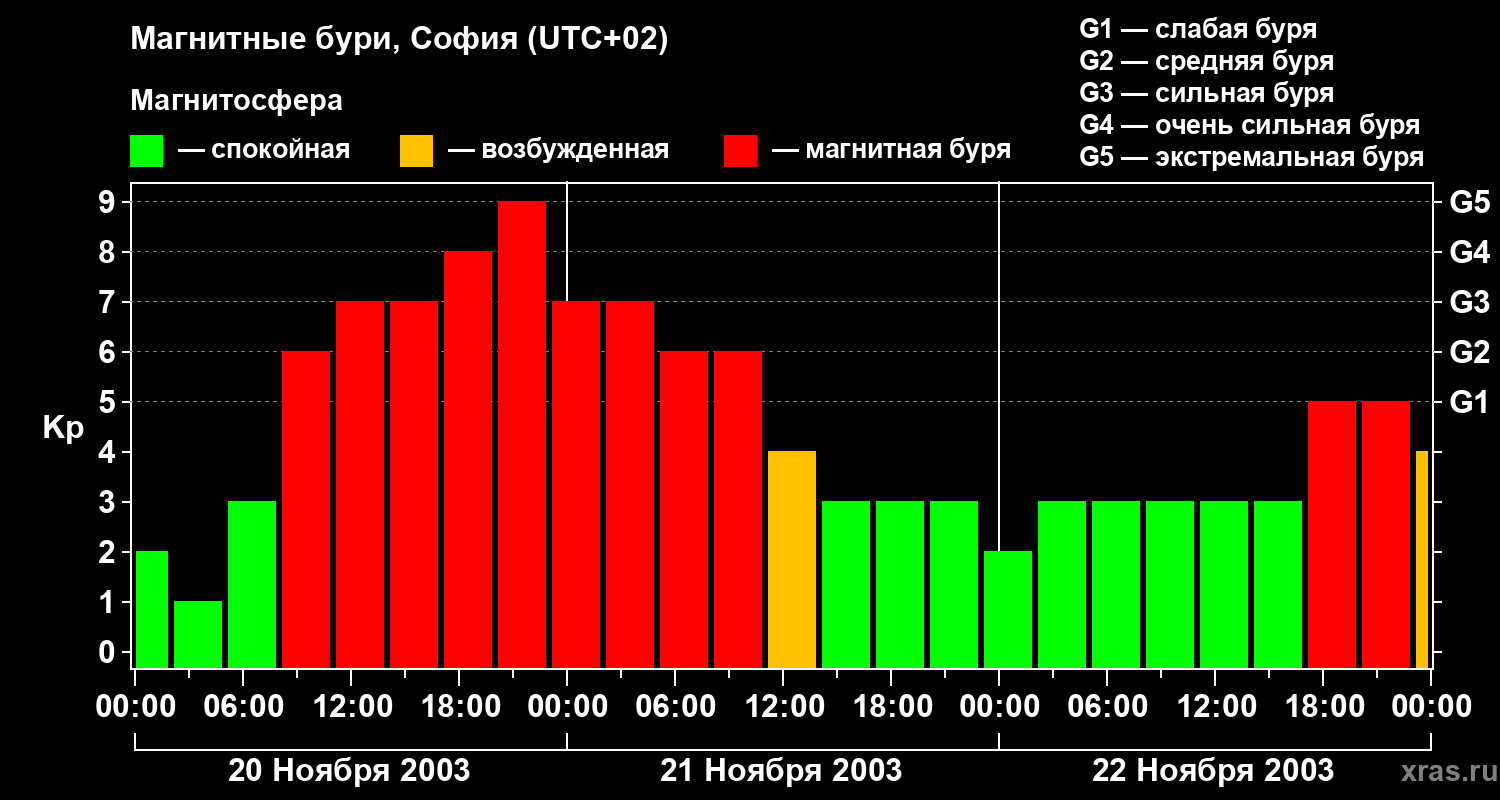 Изменения геомагнитного индекса Kp