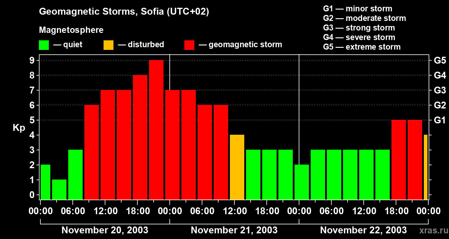 Changes in the geomagnetic index Kp