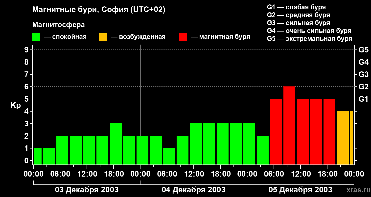 Изменения геомагнитного индекса Kp