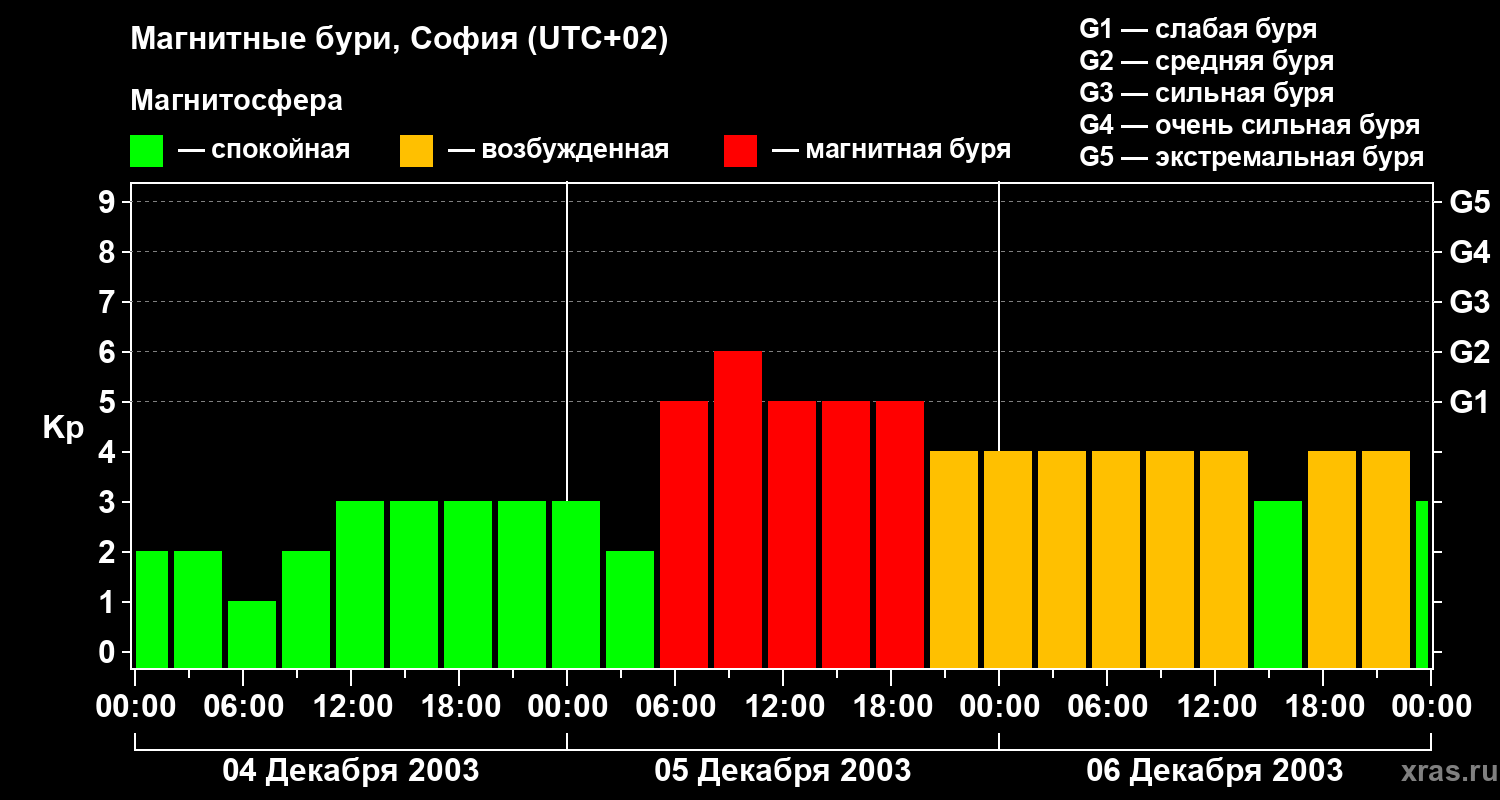 Изменения геомагнитного индекса Kp