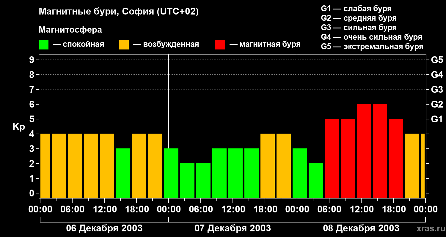 Изменения геомагнитного индекса Kp