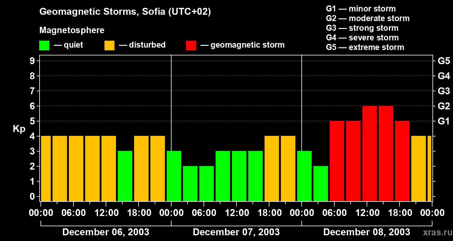Changes in the geomagnetic index Kp