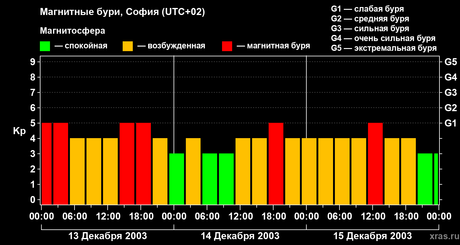 Изменения геомагнитного индекса Kp